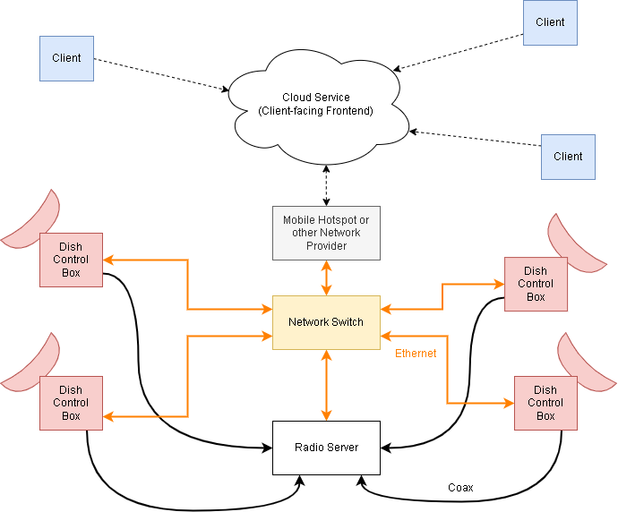A diagram of the interferometer system architecture.