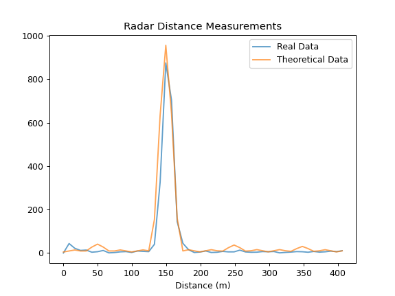 Radar results, with filtered theoretical data