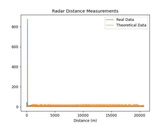 Radar results, showing agreement between theoretical and calculated results