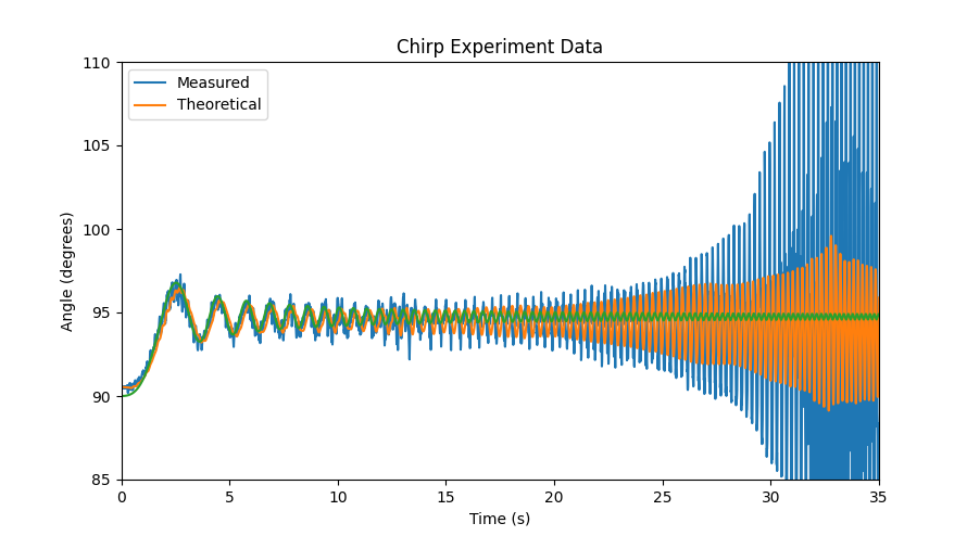 Oscillating traces from the position of the dish during the test.