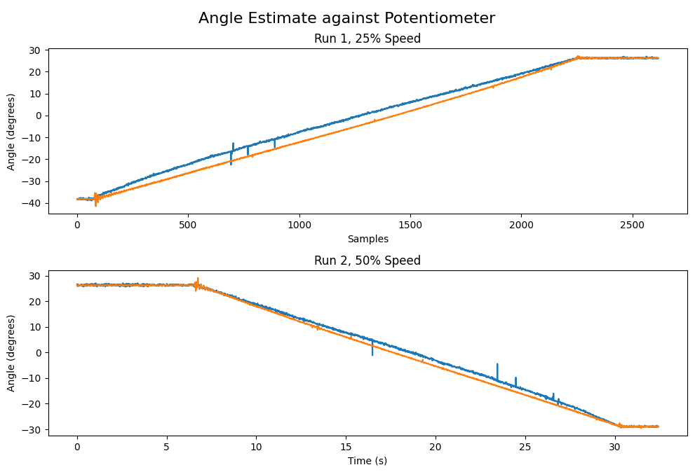 Data showing agreement between the potentiometer and IMU.