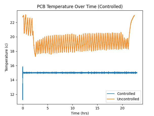 A graph of temperature over time for the temp controller